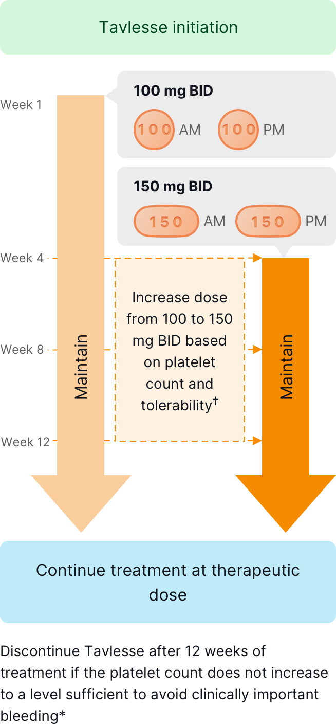 Tavlesse dosing information