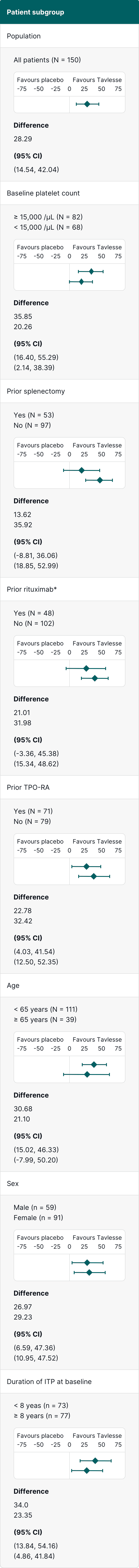 Table showing patient subgroups with Tavlesse in the FIT-1 and FIT-2 clinical trials.