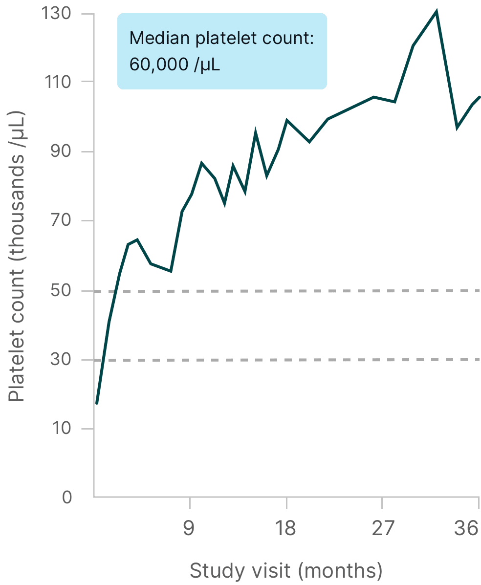 Graph showing the increase in platelet levels in patients with chronic ITP that received Tavlesse during 3 years.