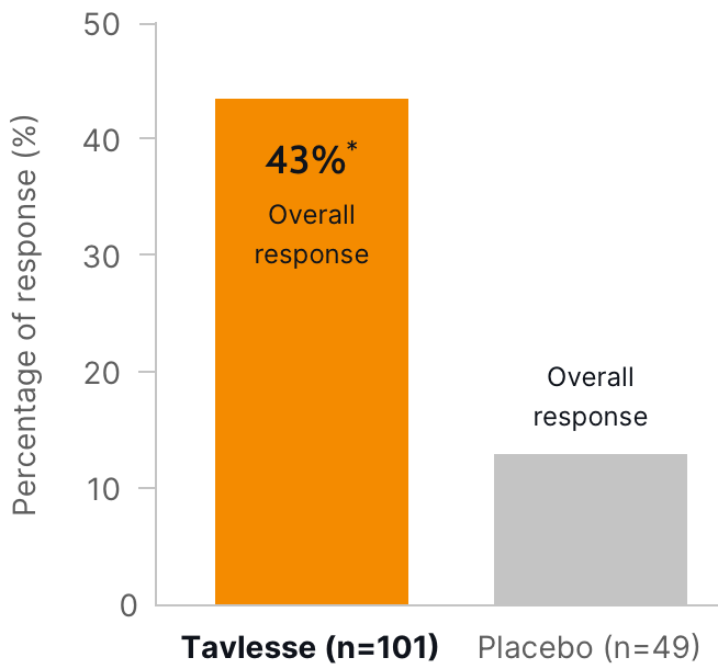 Graph showing the overall response rates in the 24-week evaluation period of the treatment for chronic ITP patients.