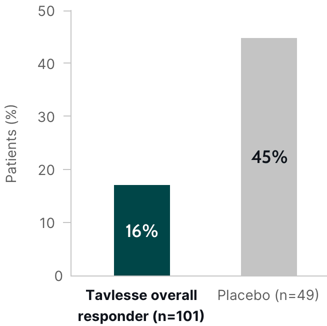 Graph showing the percentage of patients with chronic ITP that required rescue medication. The graph compares between the patients receiving Tavlesse compared to placebo.