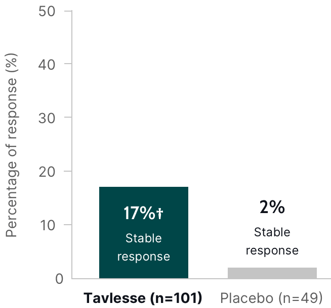 Graph showing Tavlesse response rate in 24 weeks compared to placebo.